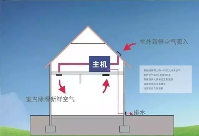 新風(fēng)除濕系統(tǒng)、家庭新風(fēng)除濕帶給人們的好處