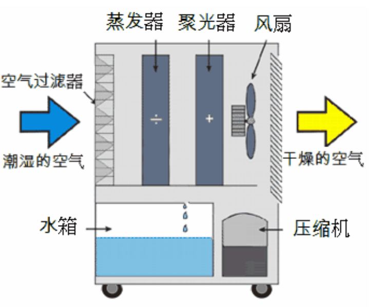 輪轉(zhuǎn)除濕機(jī)啟動不正常的常見原因