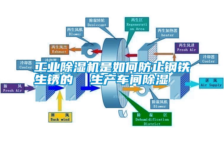 工業(yè)除濕機(jī)是如何防止鋼鐵生銹的  生產(chǎn)車(chē)間除濕