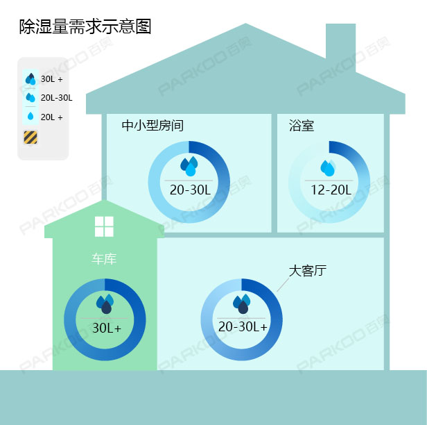 怎么選購(gòu)適合自己的除濕機(jī)？除濕量的大小