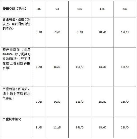 除濕機加濕器的原理是什么，南北差異應(yīng)該買哪個？