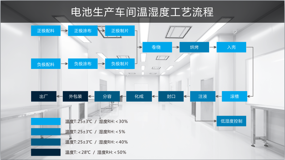 生產(chǎn)車(chē)間溫濕度工藝流程