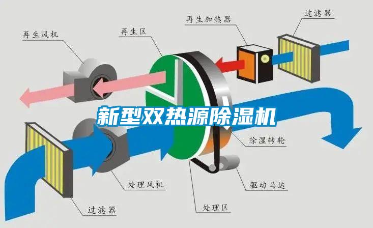 新型雙熱源除濕機(jī)