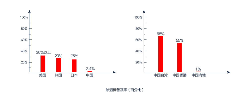 除濕機(jī)市場前景有多大