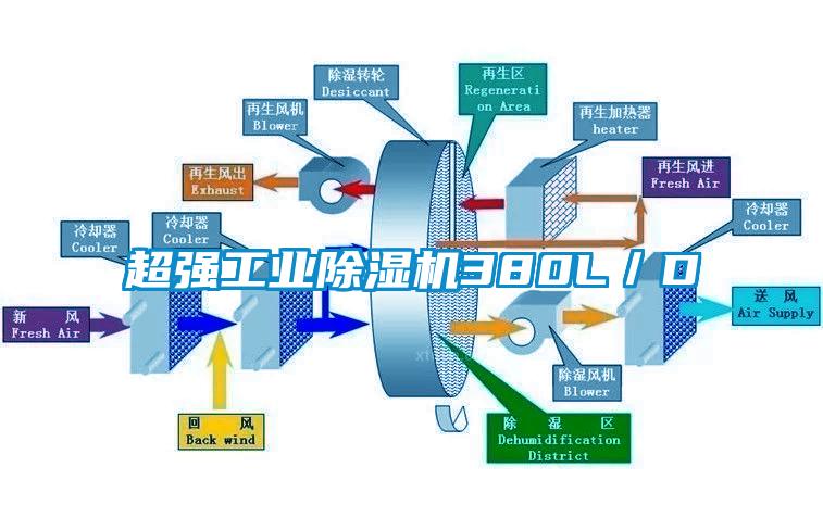 超強(qiáng)工業(yè)除濕機(jī)380L／D