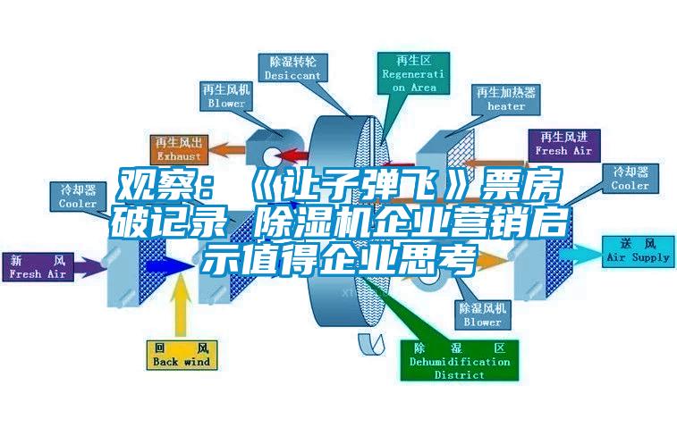 觀察：《讓子彈飛》票房破記錄 除濕機企業(yè)營銷啟示值得企業(yè)思考