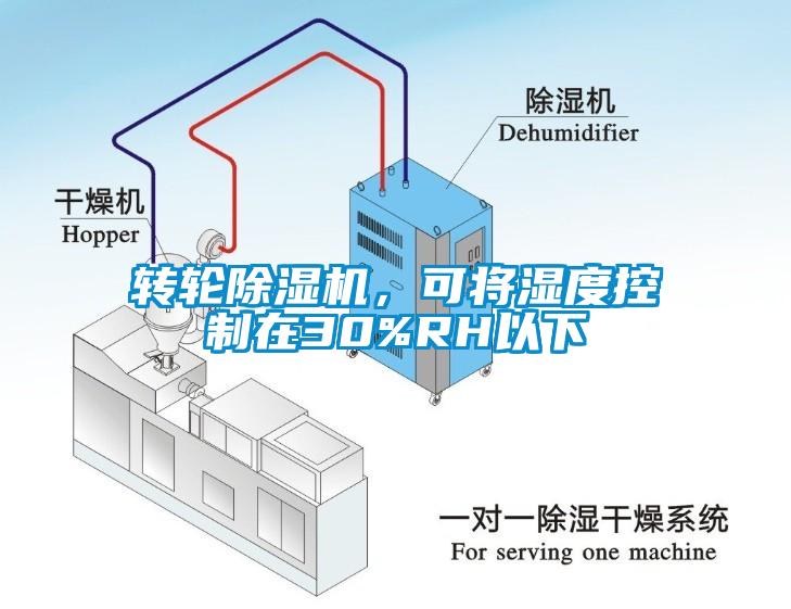 轉(zhuǎn)輪除濕機，可將濕度控制在30%RH以下