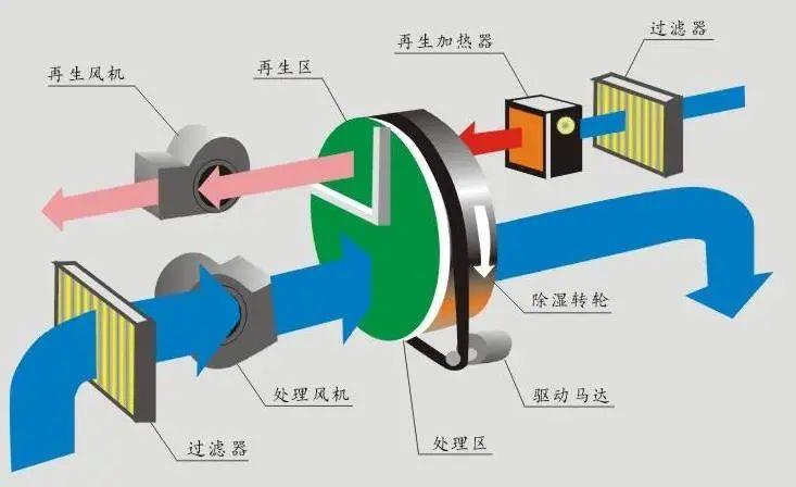 三種市場(chǎng)主流工業(yè)加濕器的工作原理