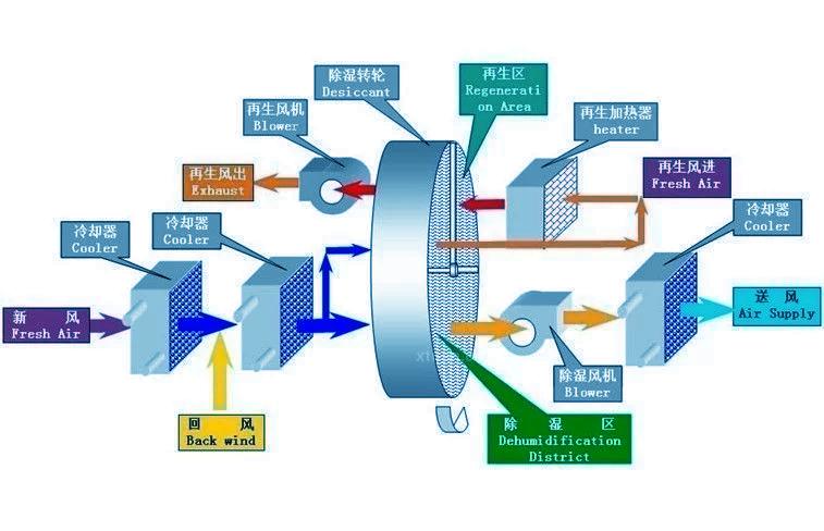 工業(yè)除濕機，企業(yè)工廠必備的濕度控制設(shè)備