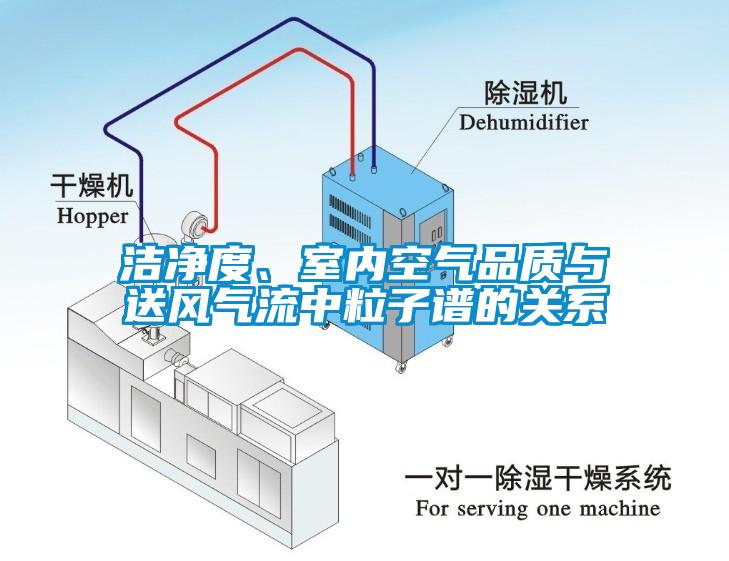 潔凈度、室內(nèi)空氣品質(zhì)與送風氣流中粒子譜的關(guān)系