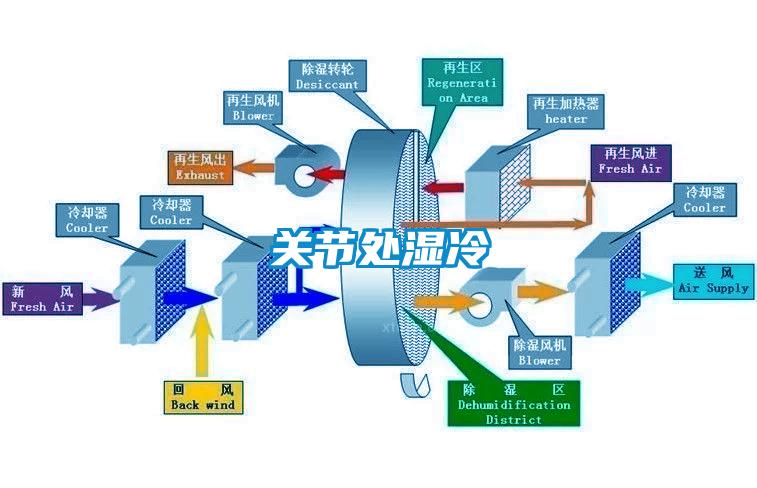 關(guān)節(jié)處濕冷