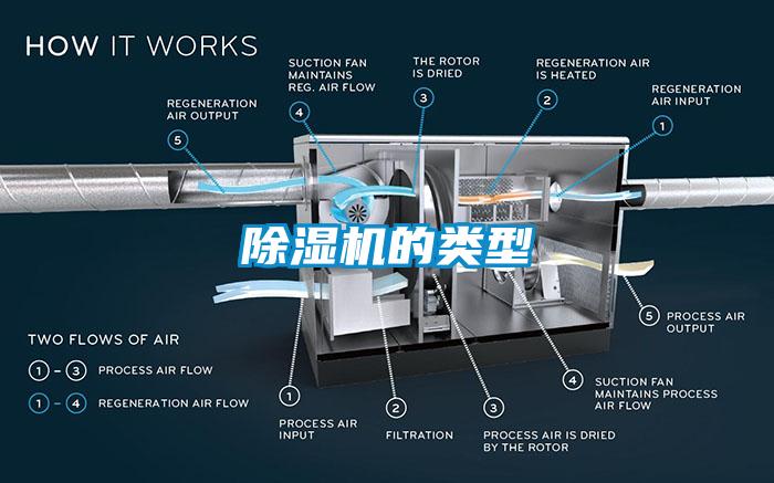 除濕機(jī)的類型