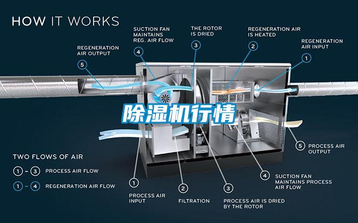 除濕機(jī)行情