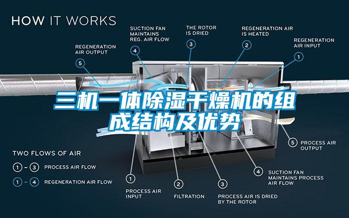 三機一體除濕干燥機的組成結構及優(yōu)勢