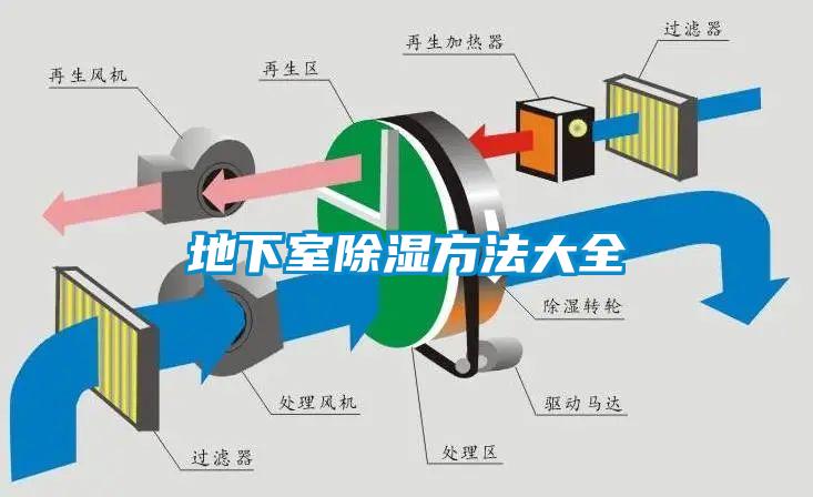 地下室除濕方法大全