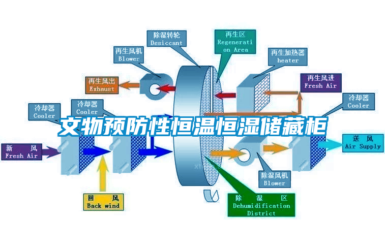 文物預(yù)防性恒溫恒濕儲(chǔ)藏柜