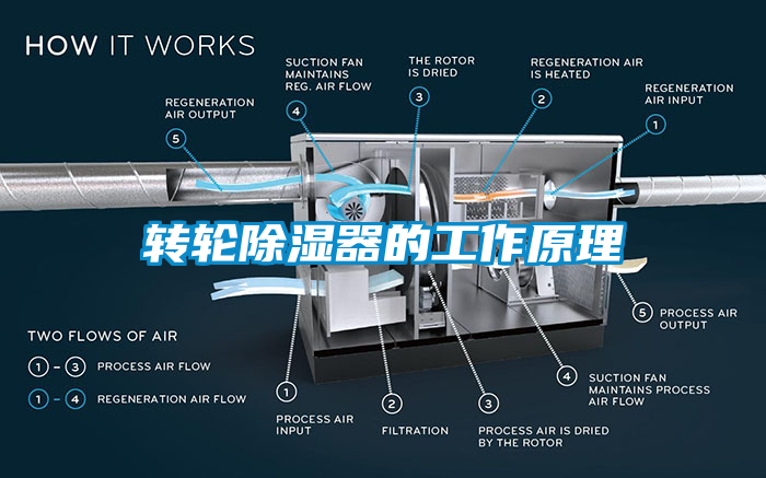 轉(zhuǎn)輪除濕器的工作原理