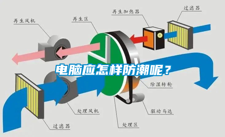 電腦應(yīng)怎樣防潮呢？