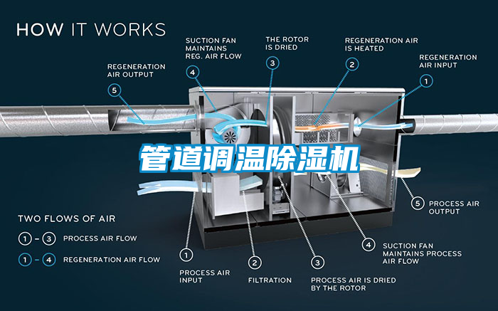 管道調(diào)溫除濕機