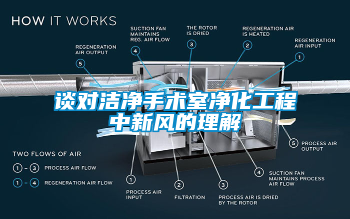 談對潔凈手術(shù)室凈化工程中新風(fēng)的理解