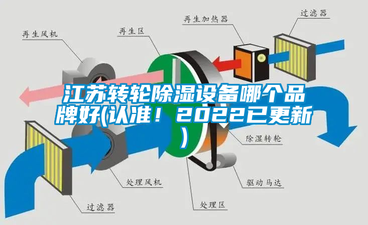 江蘇轉(zhuǎn)輪除濕設備哪個品牌好(認準！2022已更新)