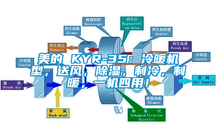 美的 KYR-35：冷暖機(jī)型，送風(fēng)，除濕，制冷，制暖，一機(jī)四用！