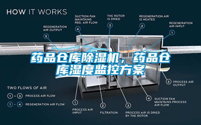 藥品倉(cāng)庫(kù)除濕機(jī)，藥品倉(cāng)庫(kù)濕度監(jiān)控方案