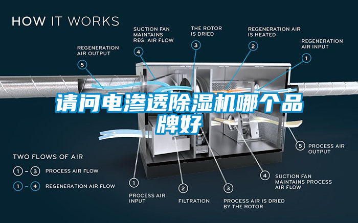 請(qǐng)問(wèn)電滲透除濕機(jī)哪個(gè)品牌好