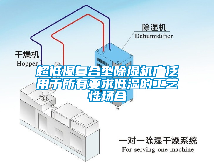 超低濕復(fù)合型除濕機(jī)廣泛用于所有要求低濕的工藝性場(chǎng)合