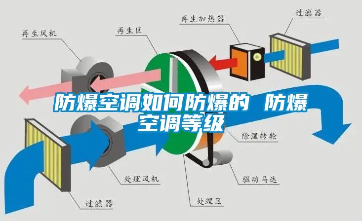 防爆空調(diào)如何防爆的 防爆空調(diào)等級(jí)