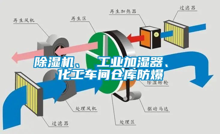 除濕機(jī)、 工業(yè)加濕器、 化工車間倉庫防爆