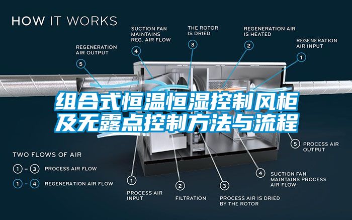 組合式恒溫恒濕控制風柜及無露點控制方法與流程