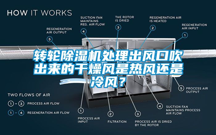 轉(zhuǎn)輪除濕機(jī)處理出風(fēng)口吹出來的干燥風(fēng)是熱風(fēng)還是冷風(fēng)？