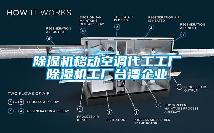 除濕機(jī)移動(dòng)空調(diào)代工工廠除濕機(jī)工廠臺(tái)灣企業(yè)