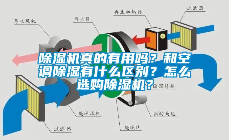 除濕機真的有用嗎？和空調(diào)除濕有什么區(qū)別？怎么選購除濕機？