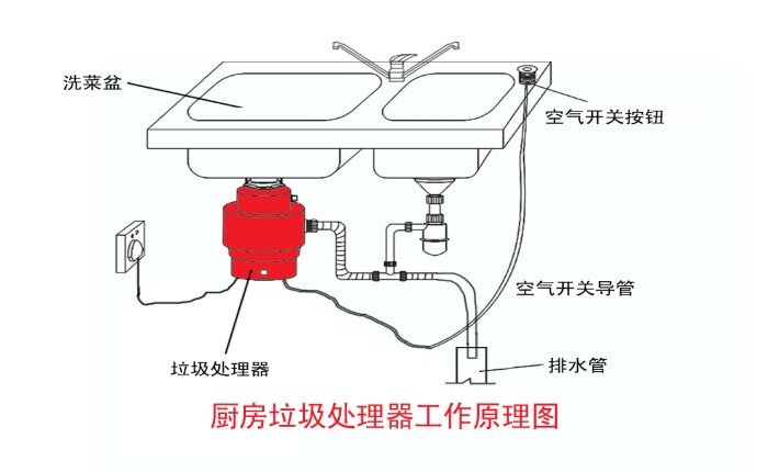 垃圾分類大勢所趨 垃圾處理器能否迎來市場機遇？